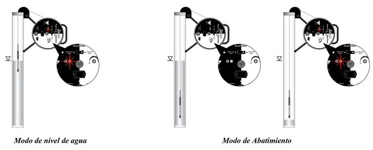 el diagrama del medidor de reducción de nivel de agua solinst muestra cómo funciona el modo de nivel de agua y el modo de reducción