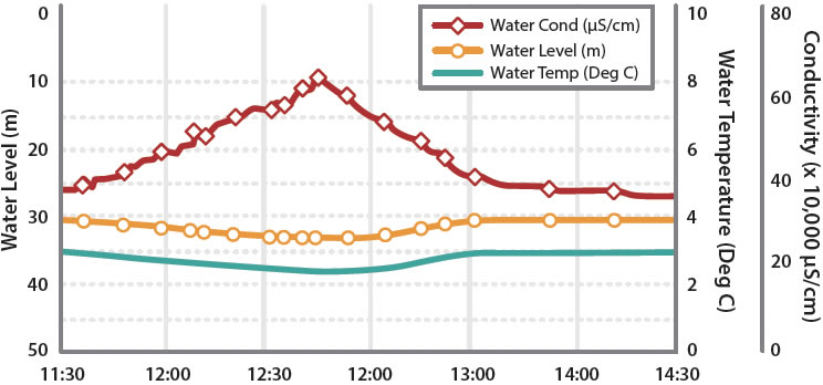 nivel de agua, temperatura del agua y gráfico de conductividad del agua