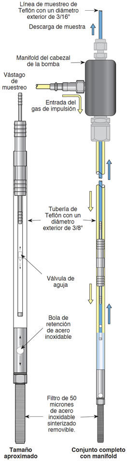 solinst muestreadores de agua inerciales muestreadores de agua subterránea bombas inerciales Hydrolift bomba eléctrica bomba