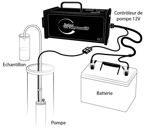 la ilustración muestra la bomba sumergible solinst 415 de 12 v conectada a una configuración de batería de 12 v con un vaso de muestreo