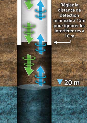 compteur de niveau d'eau sonique solinst utilisé avec des obstructions de puits