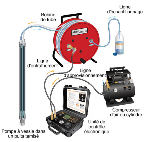 configuration de l'équipement d'échantillonnage d'eau souterraine portable pour pompe à vessie solinst