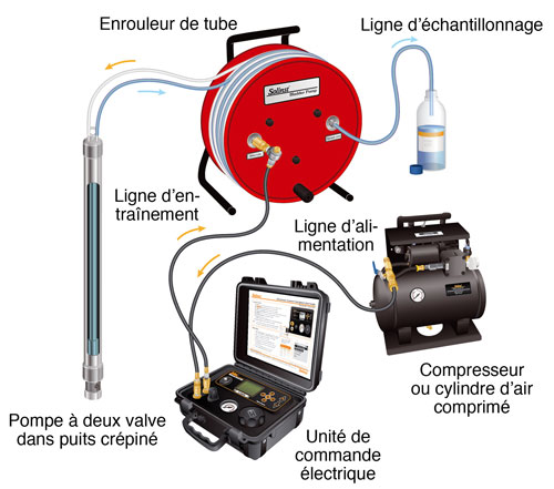 installation d'échantillonnage de pompe à double valve portable solinst