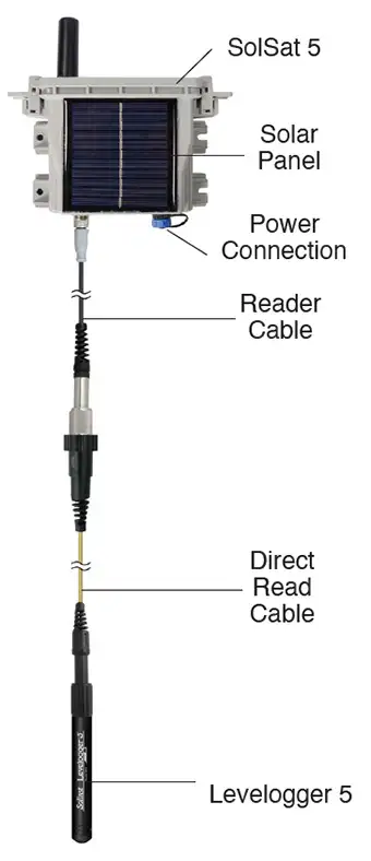 configuration du système de télémétrie par satellite solinst solsat 5 pour le câble du lecteur permettant de diriger le câble de lecture vers l'enregistreur de données