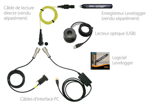 Options de déploiement Solinst Levelogger avec câbles d'interface PC, câbles à lecture directe et lecteurs optiques