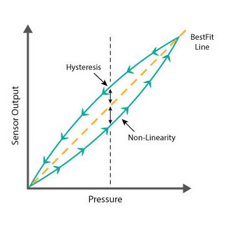 Understanding Pressure Sensor Accuracy, Precision, Resolution & Drift