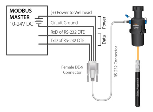 solinst aquavent rs 232 modbus connector cable wiring overview