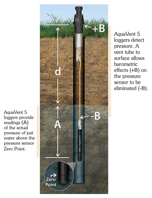 solinst aquavent vented water level datalogger measurement fundamentals