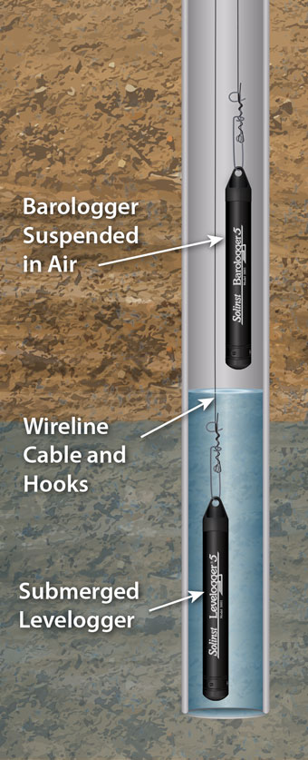 solinst levelogger dataloggers wireline deployment in wells and boreholes