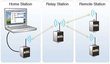 radio telemetry unit