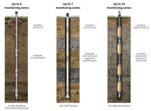 Multilevel Monitoring Systems