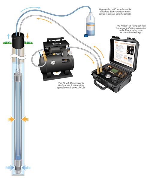 solinst bladder pump setup with electronic pump control unit and 12 volt compressor