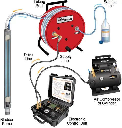 solinst pvc bladder pump portable sampling setup