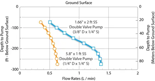 solinst double valve pump flow rate vs depth to the pump