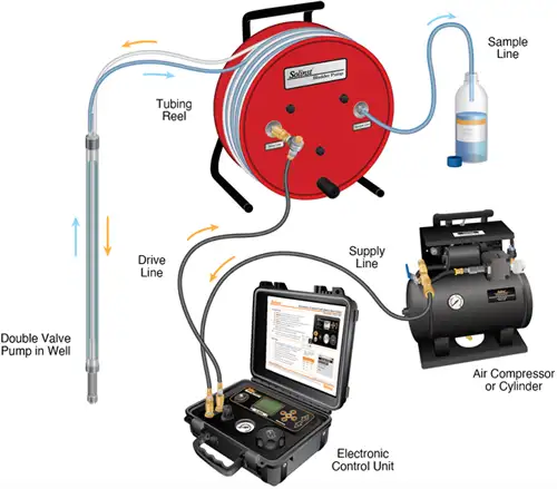 portable solinst double valve pump sampling setup