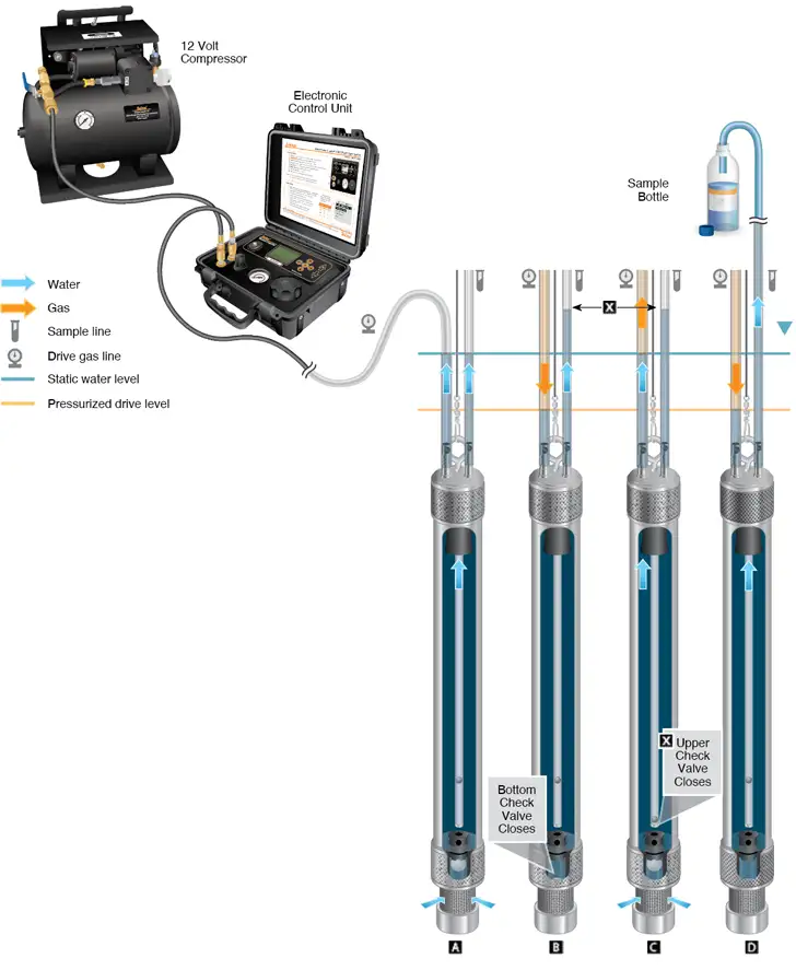 solinst double valve pump operating principles dvp operating principles double valve pump operation image