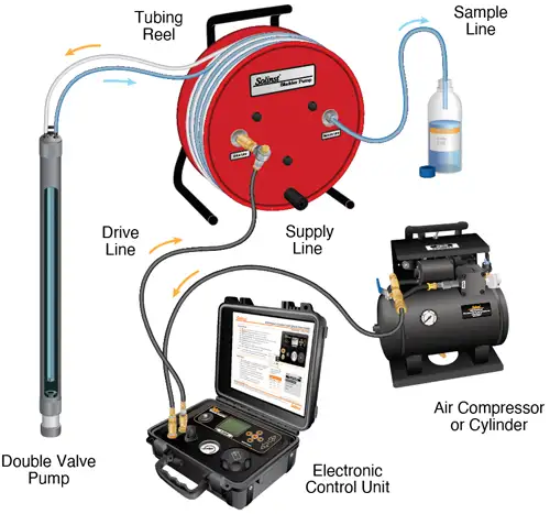 solinst portable double valve pump sampling setup