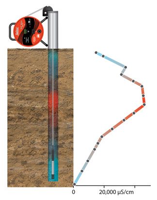 TLC, Temperature, Water Level and Conductivity Meter