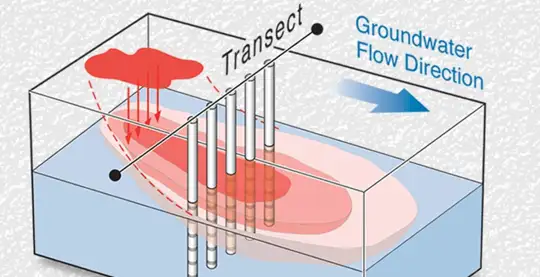 high resolution site characterization using multilevel systems with transects