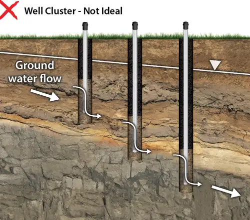 well cluster installations not ideal