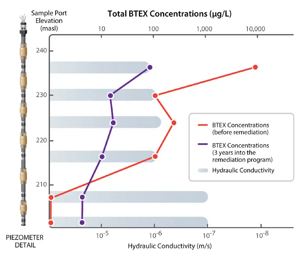 solinst waterloo multilevel systems ideal for monitoring btex concentrations