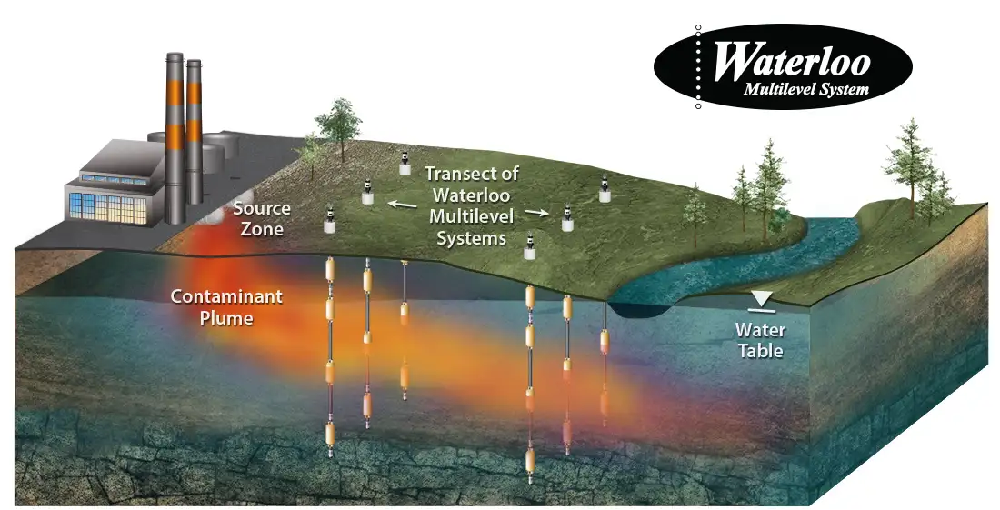 transect of solinst Waterloo multilevel systems installed across a plume for high resolution monitoring applications