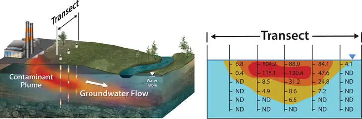 multilevel monitoring wells provide three dimensional groundwater data