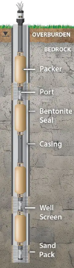 solinst waterloo multilevel system installed using permanent packers inside screened casing in an overburden and bedrock application