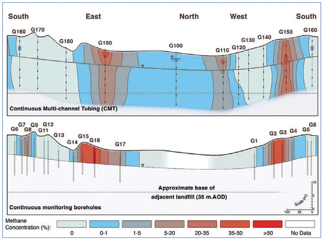 Die Konzentrationen von Methan sowohl in der Dampfphase als auch in der gelösten Phase, die von cmt-Systemen gesammelt wurden, sind im oberen Diagramm dargestellt. Das untere Diagramm zeigt die Methan-Dampfkonzentrationen, die von lang abgeschirmten Bohrungen stammen. 