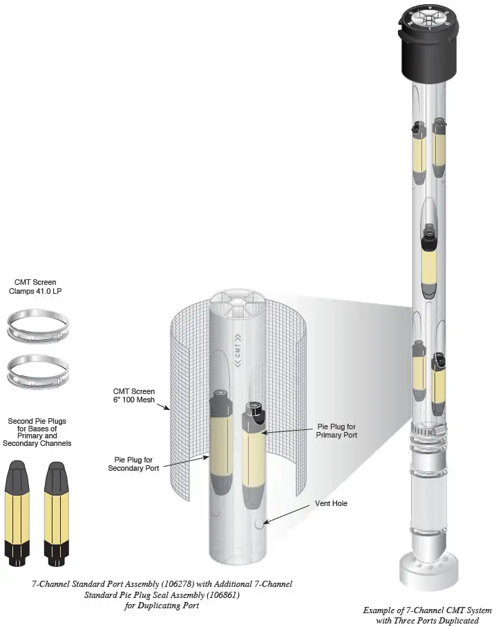 constructing dual cmt multilevel system monitoring ports