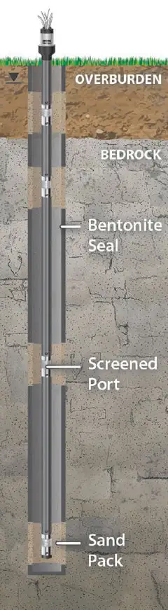 solinst Waterloo multilevel system installation showing direct placement using sand and bentonite layers with screened sampling ports in an overburden over bedrock application