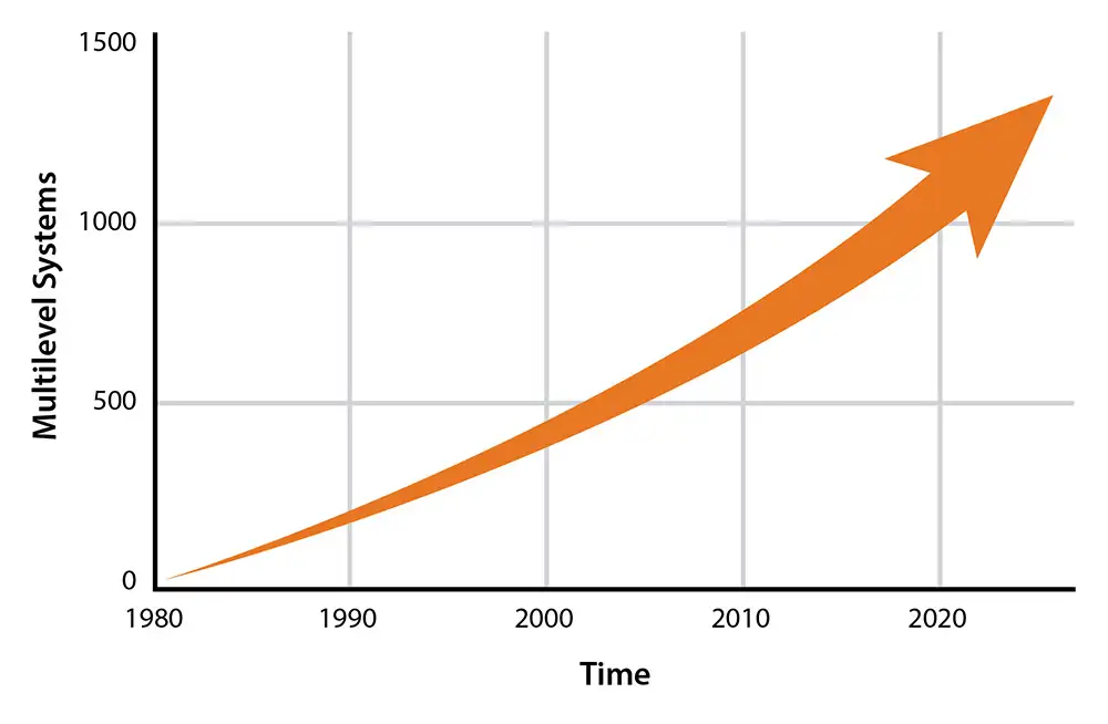 solinst multilevel systems installed globally showing upward trend over time in a graph