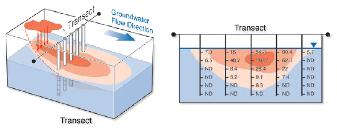 multilevels provide three dimensional groundwater data illustration courtesy of lfr levine fricke and the american petroleum institute