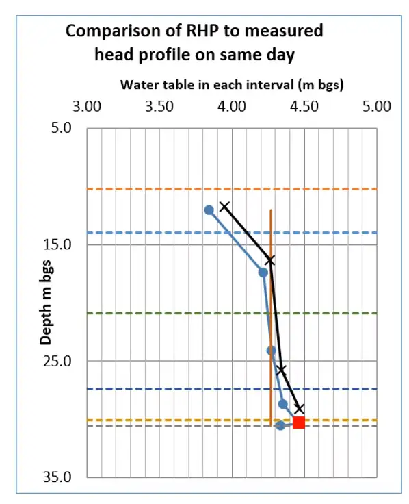 comparaison entre le profil de la tête mesuré et le profil de la tête mesuré le même jour