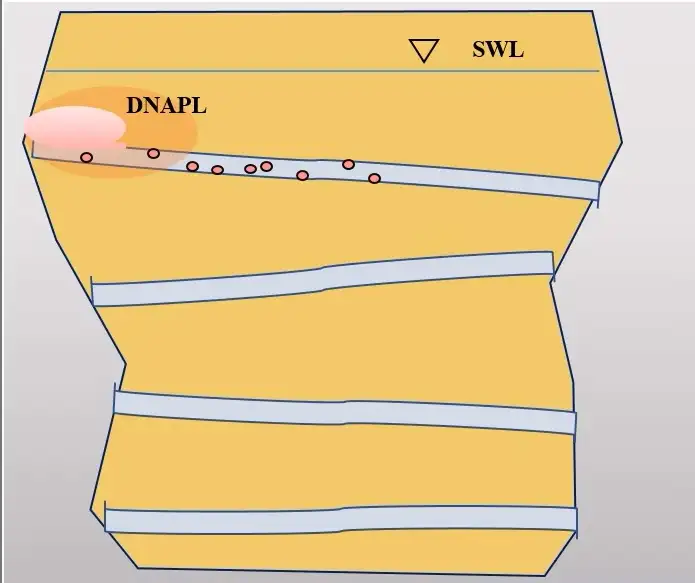 figure 2 dnapl confiné à une fracture isolée