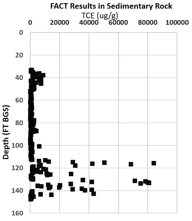 figure 2 résultats des faits pour le tce à l'échelle de 6 pouces