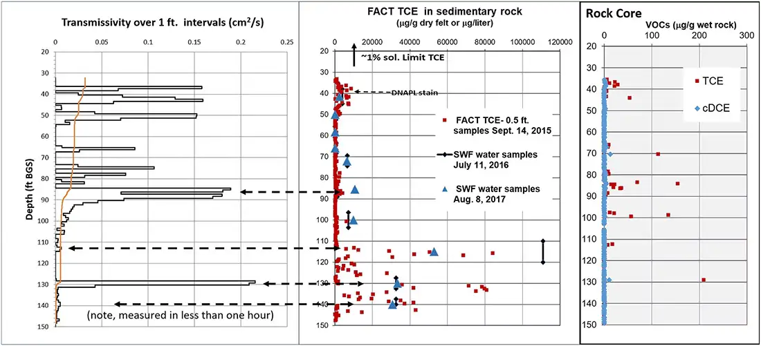 figure 3 le profil de transmissivité et les données factuelles indiquent les concentrations élevées de tce