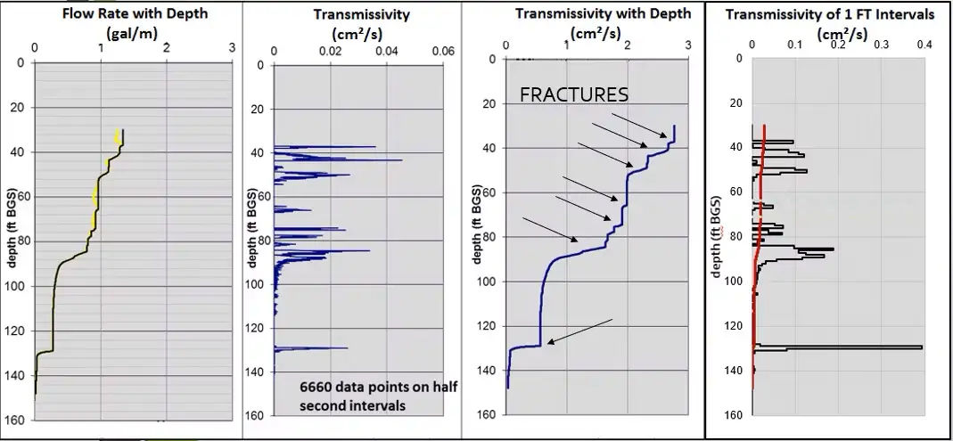 figure 4 profil de débit et profils de transmissivité