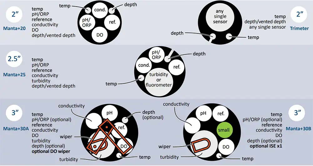 solinst eureka manta plus multiparameter sonde standard-sensorkonfiguration